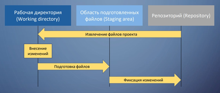 Понятие репозитория проекта структура проекта