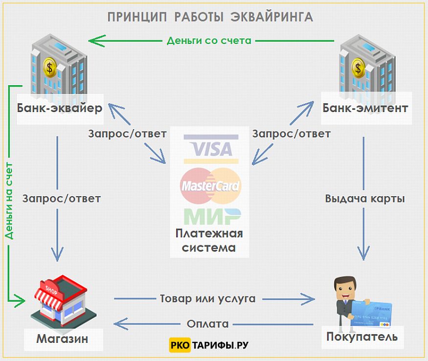 эквайринг для интернет магазина какой лучше. Смотреть фото эквайринг для интернет магазина какой лучше. Смотреть картинку эквайринг для интернет магазина какой лучше. Картинка про эквайринг для интернет магазина какой лучше. Фото эквайринг для интернет магазина какой лучше