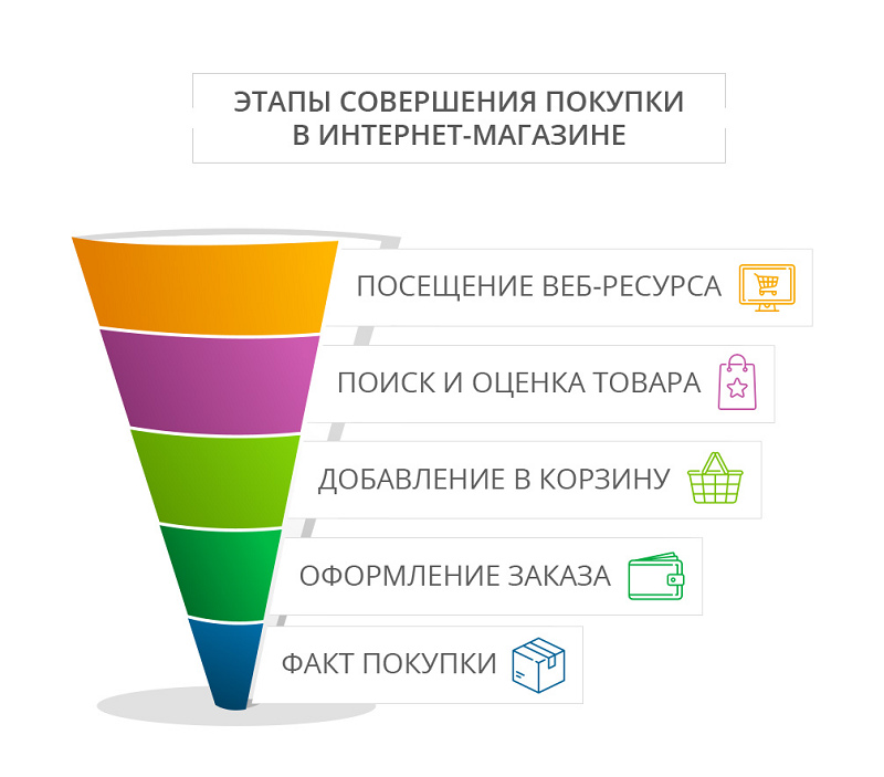 Как сделать конверсию сайта