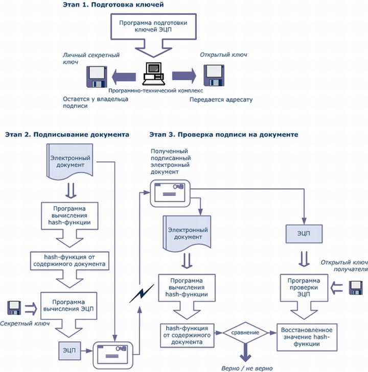 Получение цифровой подписи теле2