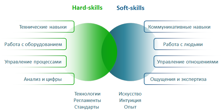 Hard skills и soft skills