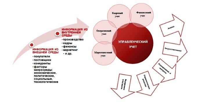 Среда производства. Схема ведения управленческого учета. Управленческий учет. Управленческий учет на предприятии. Отдел управленческого учета.