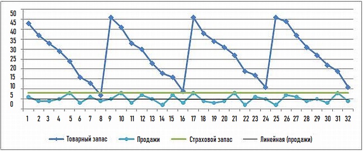 что такое страховой запас товара на складе. Смотреть фото что такое страховой запас товара на складе. Смотреть картинку что такое страховой запас товара на складе. Картинка про что такое страховой запас товара на складе. Фото что такое страховой запас товара на складе