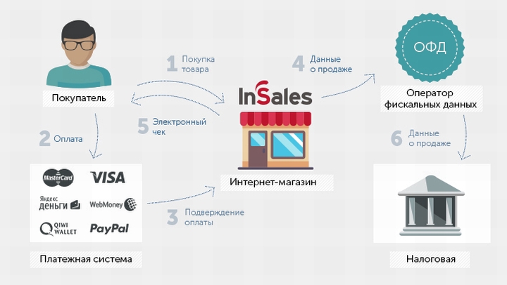 Лучшие Платежные Агрегаторы Для Интернет Магазина