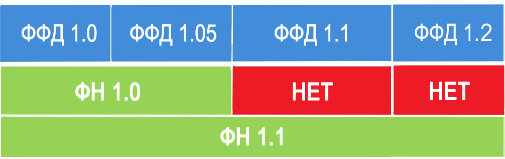 Фискальный накопитель на 15 и 36 месяцев в чем разница. Смотреть фото Фискальный накопитель на 15 и 36 месяцев в чем разница. Смотреть картинку Фискальный накопитель на 15 и 36 месяцев в чем разница. Картинка про Фискальный накопитель на 15 и 36 месяцев в чем разница. Фото Фискальный накопитель на 15 и 36 месяцев в чем разница