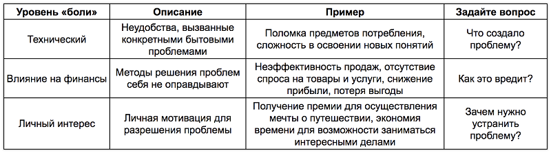 Для чего выявлять потребность. Смотреть фото Для чего выявлять потребность. Смотреть картинку Для чего выявлять потребность. Картинка про Для чего выявлять потребность. Фото Для чего выявлять потребность