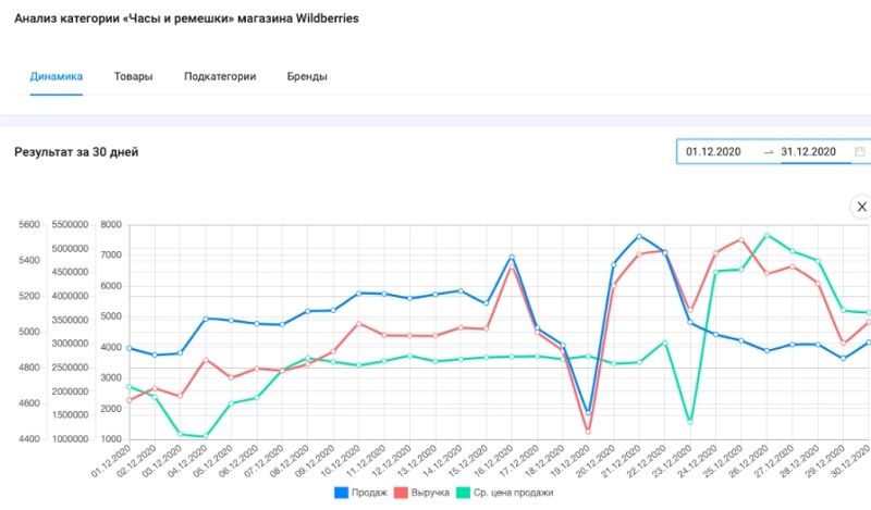 Что пользуется спросом на маркетплейсах. Смотреть фото Что пользуется спросом на маркетплейсах. Смотреть картинку Что пользуется спросом на маркетплейсах. Картинка про Что пользуется спросом на маркетплейсах. Фото Что пользуется спросом на маркетплейсах
