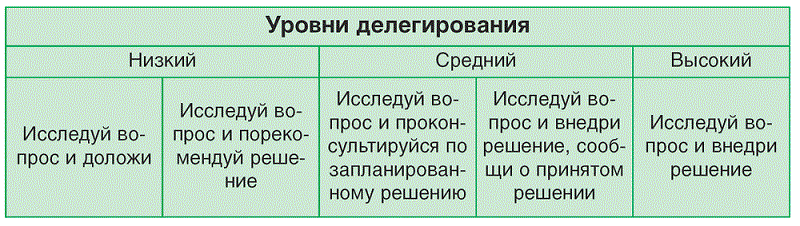 Делегирование полномочий что это значит. Смотреть фото Делегирование полномочий что это значит. Смотреть картинку Делегирование полномочий что это значит. Картинка про Делегирование полномочий что это значит. Фото Делегирование полномочий что это значит