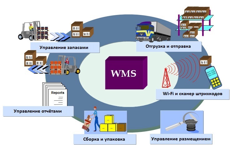Wms системами склада что это. 1 c583546d11dbda88426916e6e8e808fe. Wms системами склада что это фото. Wms системами склада что это-1 c583546d11dbda88426916e6e8e808fe. картинка Wms системами склада что это. картинка 1 c583546d11dbda88426916e6e8e808fe