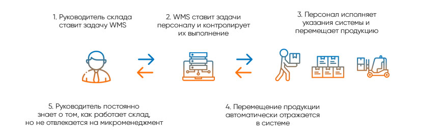 Wms системами склада что это. 2 e305d655905a0554bf5311b530323bdd. Wms системами склада что это фото. Wms системами склада что это-2 e305d655905a0554bf5311b530323bdd. картинка Wms системами склада что это. картинка 2 e305d655905a0554bf5311b530323bdd