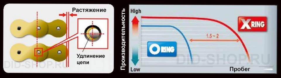 Цепь DID 520 ERVT – купить на официальном сайте