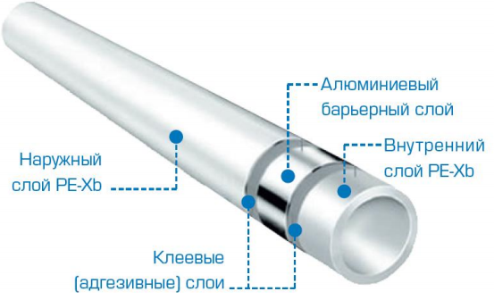 Конструкция металлопластиковой трубы Stout