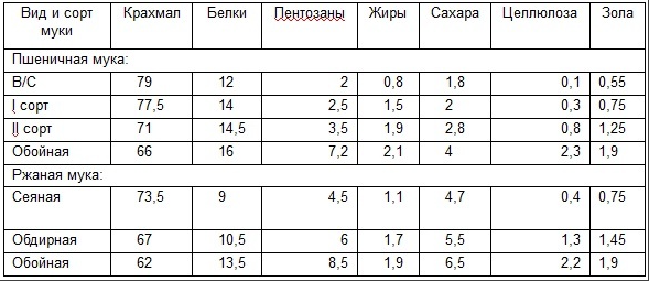 чем отличается мука первого и высшего сорта. Смотреть фото чем отличается мука первого и высшего сорта. Смотреть картинку чем отличается мука первого и высшего сорта. Картинка про чем отличается мука первого и высшего сорта. Фото чем отличается мука первого и высшего сорта