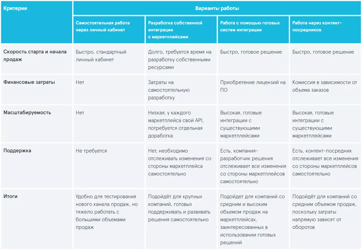 Схемы работы с маркетплейсами сравнение