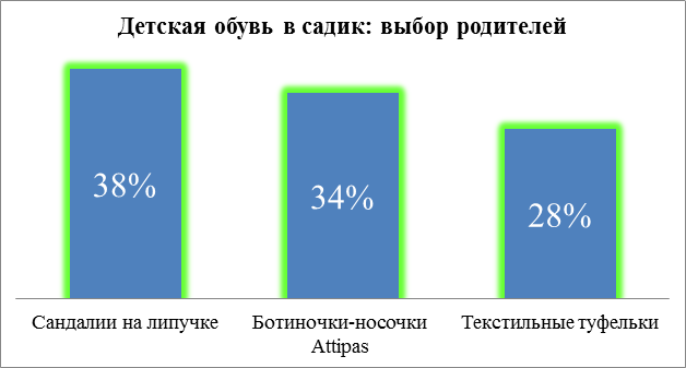какие сандалии взять в детский сад. Смотреть фото какие сандалии взять в детский сад. Смотреть картинку какие сандалии взять в детский сад. Картинка про какие сандалии взять в детский сад. Фото какие сандалии взять в детский сад