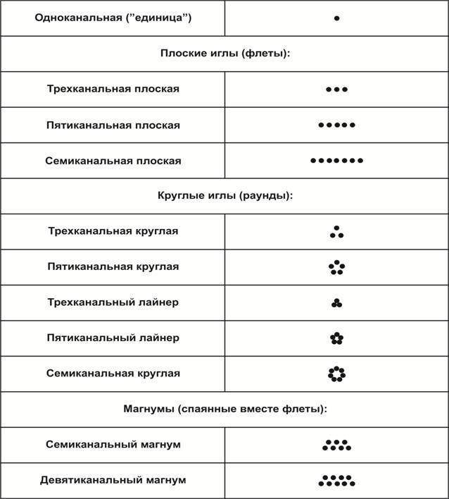 какой иглой лучше делать контур тату
