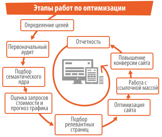 Этапы Продвижения Интернет Магазина