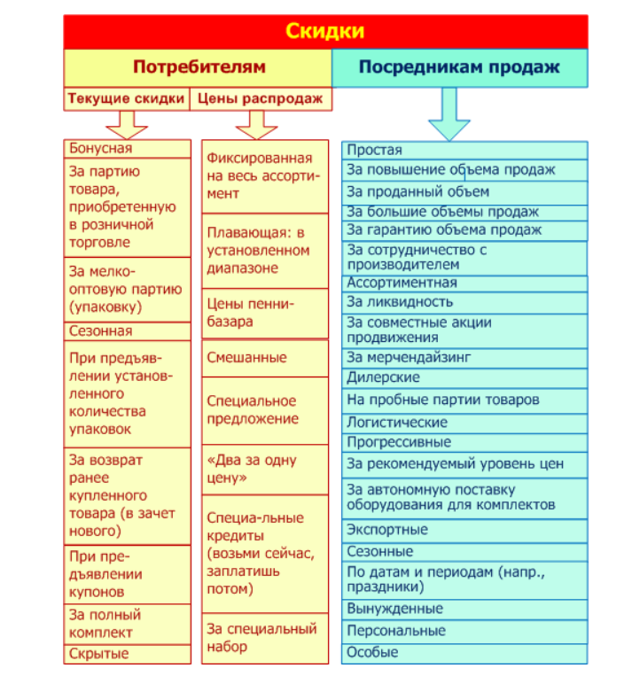 Виды скидок