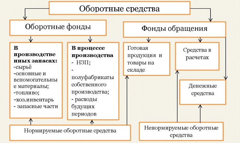 Займы для оборотных средств