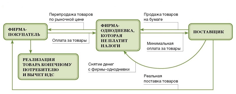 что такое фирма однодневка. Смотреть фото что такое фирма однодневка. Смотреть картинку что такое фирма однодневка. Картинка про что такое фирма однодневка. Фото что такое фирма однодневка