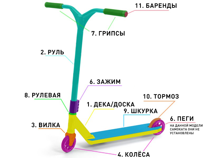 Из чего состоит трюковой самокат
