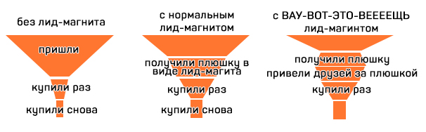 Лид друг. Воронка продаж лидмагнит трипваер. Лид магнит. Воронка лид магнит. Воронки продаж с лид магнитом.