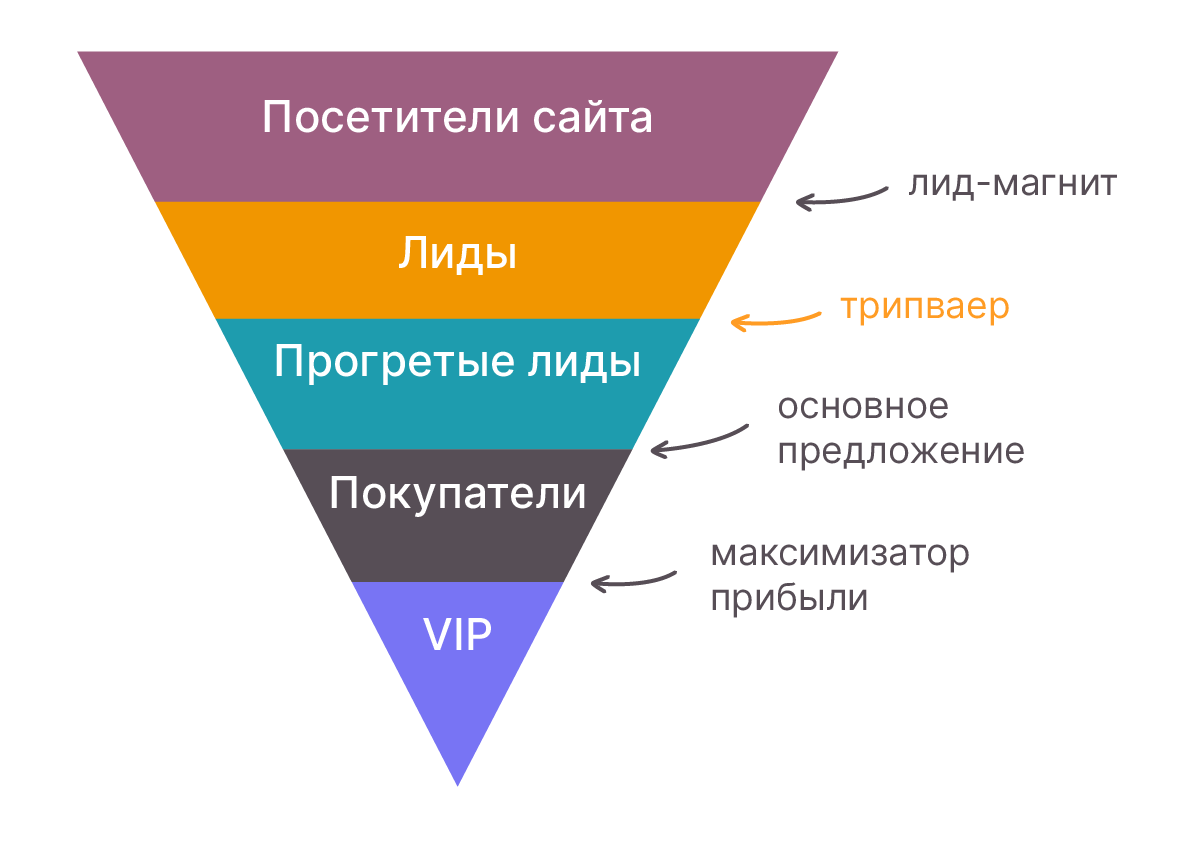 Тип лид. Воронка продаж лидмагнит трипваер. Лид магнит трипваер воронка продаж. Воронка продаж для менеджера. Воронка продаж для магазина косметики.