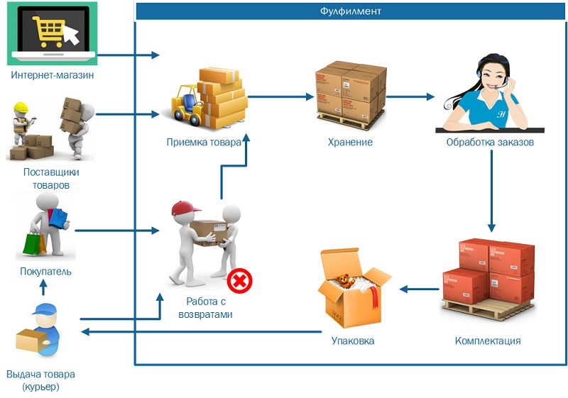 Выдача Интернет Магазинов