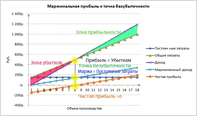 Рассчитать маржинальность проекта