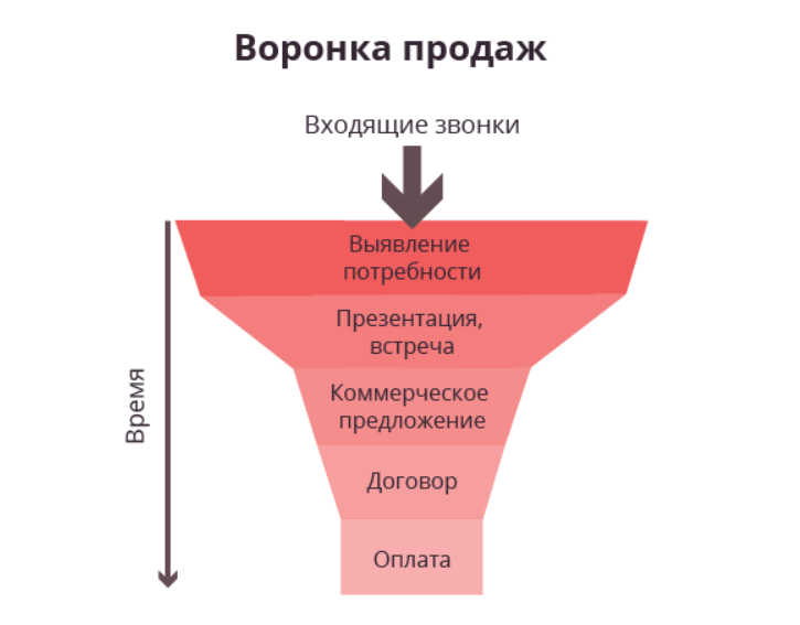 Включи продаж. Воронка продаж интернет магазина. Лидогенерация воронка. Воронка холодного звонка. Конверсионная воронка продаж.