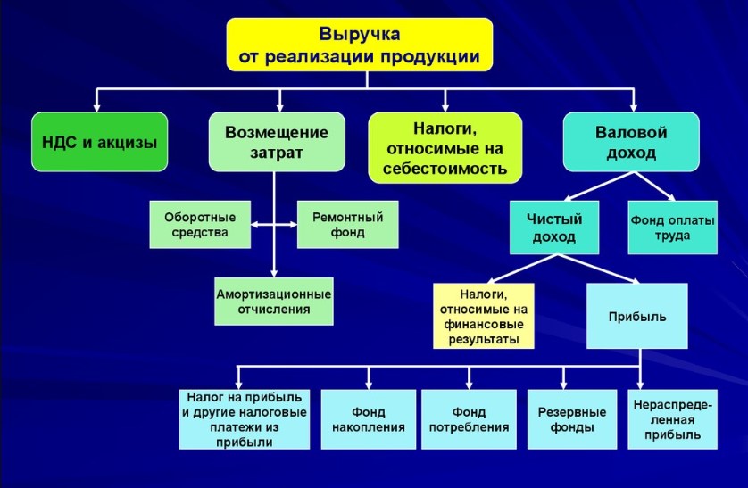 за счет чего увеличивается выручка