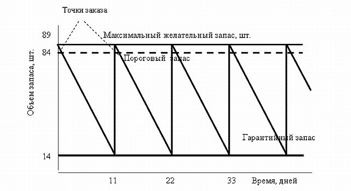 Максимальный заказ. График модели управления запасами с фиксированным размером заказа. Схема система управления запасами с фиксированным размером заказа. Модель управления запасами с фиксированным размером заказа. Система управления запасами. Фиксированный размер заказа.