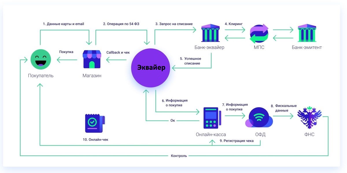 Что нужно для интернет эквайринга