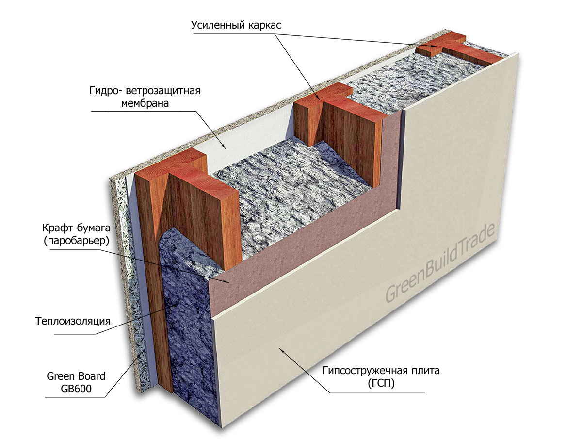 Пирог стены каркасного дома с эковатой
