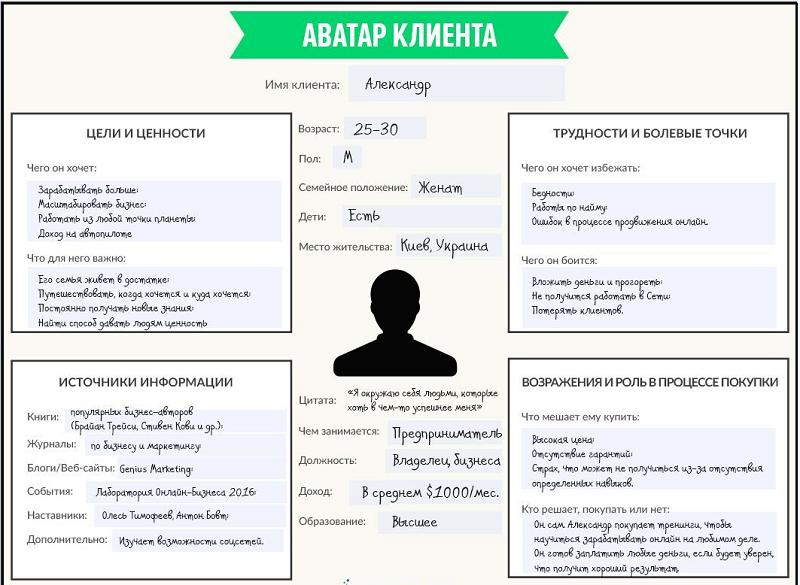 Client template. Как составить аватар клиента пример. Как описать аватар клиента. Аватар целевой аудитории пример. Аватар покупателя пример.