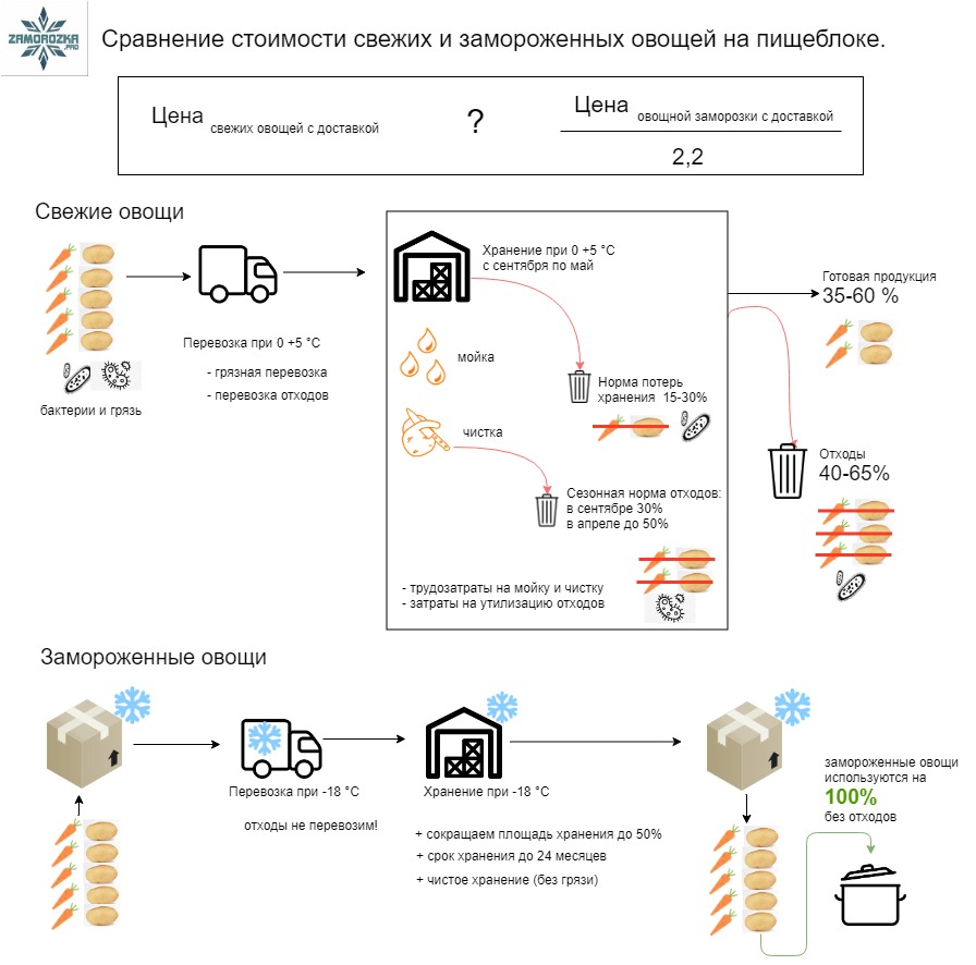 Технологическая карта морковь отварная для доу