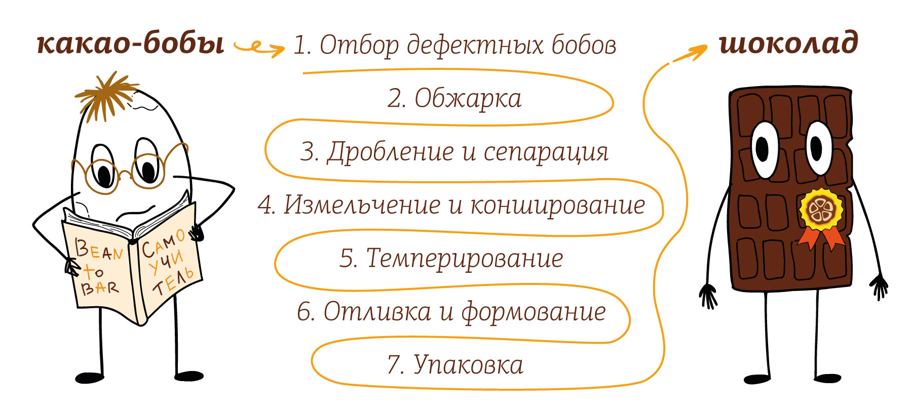 Что такое bean to bar. Смотреть фото Что такое bean to bar. Смотреть картинку Что такое bean to bar. Картинка про Что такое bean to bar. Фото Что такое bean to bar