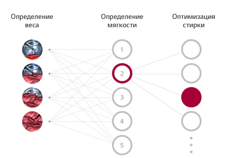 Стиральная машина lg f2v9gc9w с интеллектуальной системой определения типа ткани