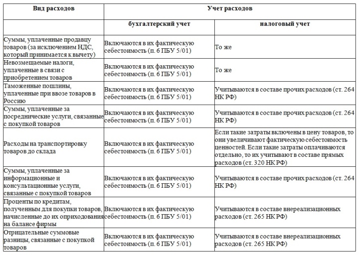 Какой способ оценки товаров в рознице выбрать в 1с