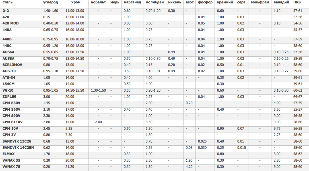 Сталь ht. Сталь марки 420. Сталь ножа таблица 3cr13mov. Хим.состав стали CPM-s90v. 154cm сталь.