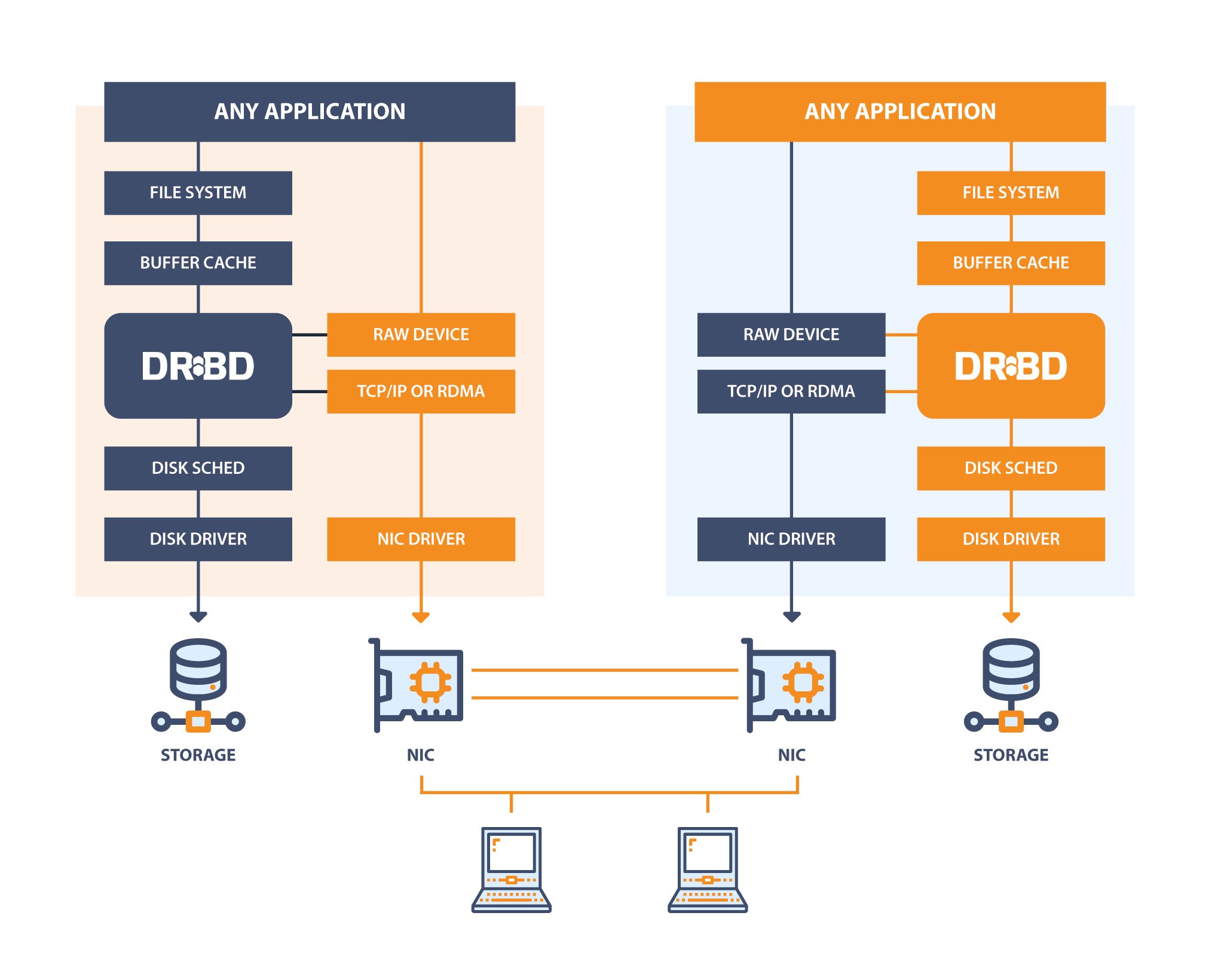 DRBD Diagram