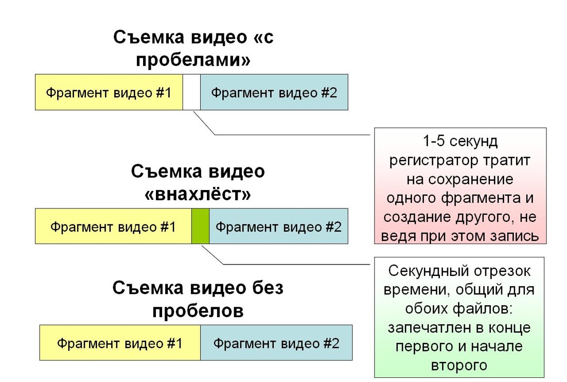 Как сделать запись видеорегистратора постоянной. Смотреть фото Как сделать запись видеорегистратора постоянной. Смотреть картинку Как сделать запись видеорегистратора постоянной. Картинка про Как сделать запись видеорегистратора постоянной. Фото Как сделать запись видеорегистратора постоянной
