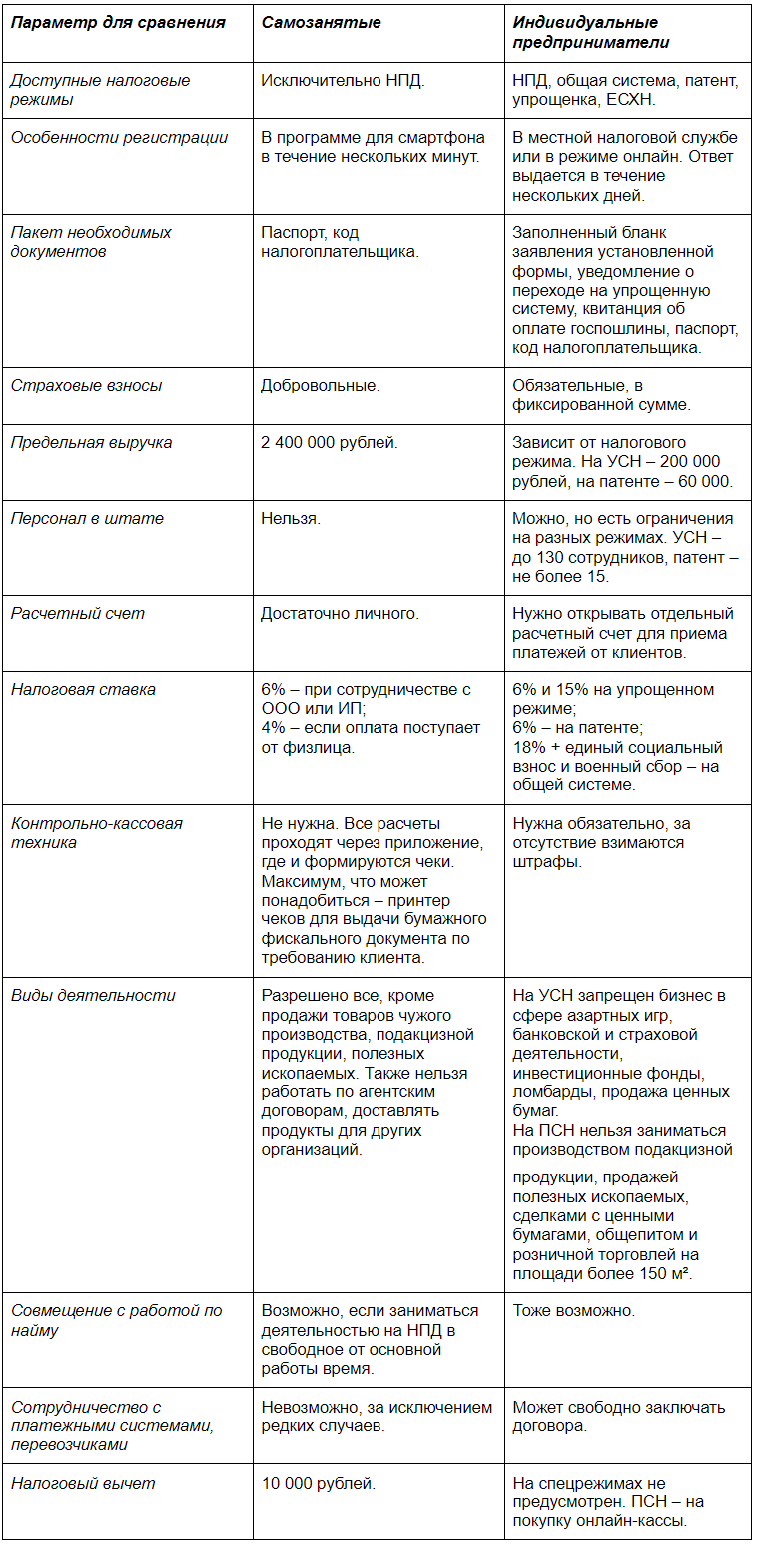 самозанятый или ип что лучше в 2021 таблица сравнения