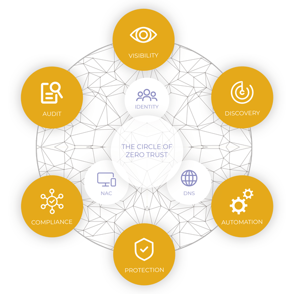CyberCyte cycle zero of trust