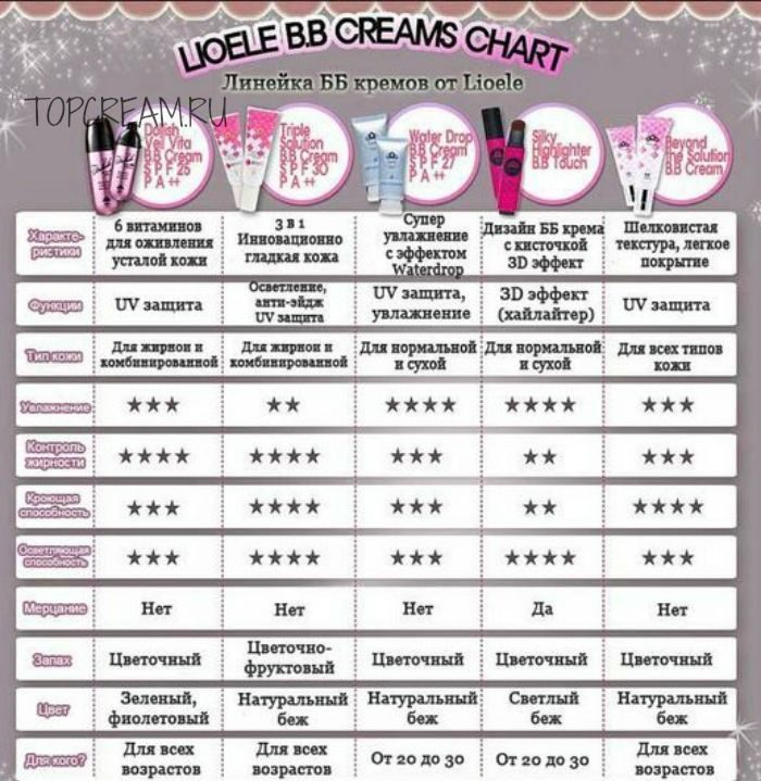 Lioele BB creams chart