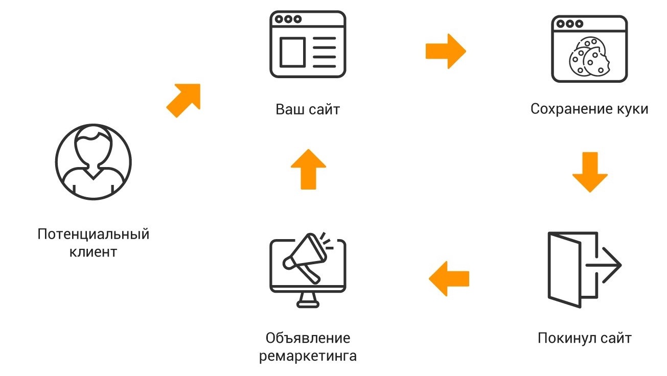 Что такое динамический ремаркетинг. Смотреть фото Что такое динамический ремаркетинг. Смотреть картинку Что такое динамический ремаркетинг. Картинка про Что такое динамический ремаркетинг. Фото Что такое динамический ремаркетинг