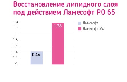 Ламесофт - восстановление