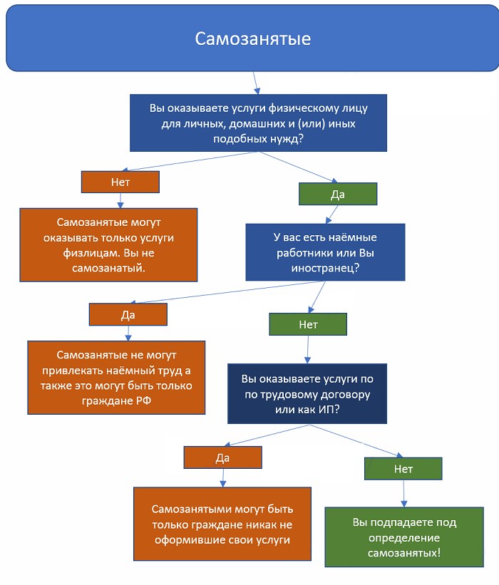 самозанятые или ип что лучше выбрать