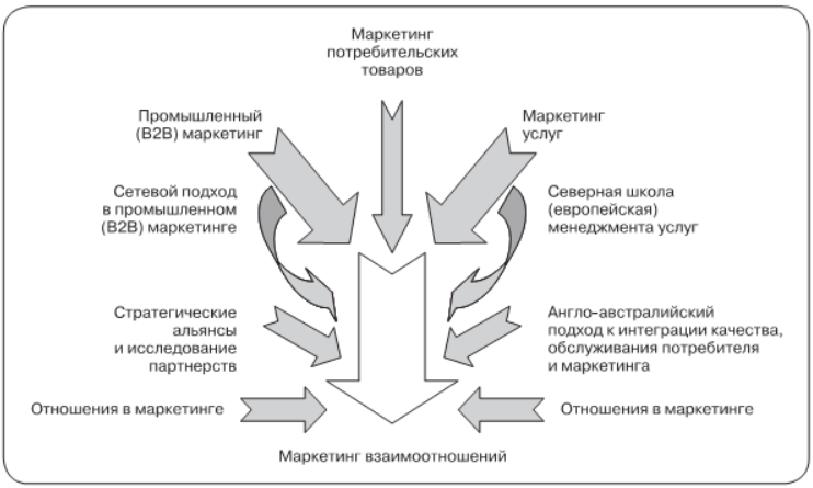 Что относится к причинам появления концепции маркетинга отношений. Смотреть фото Что относится к причинам появления концепции маркетинга отношений. Смотреть картинку Что относится к причинам появления концепции маркетинга отношений. Картинка про Что относится к причинам появления концепции маркетинга отношений. Фото Что относится к причинам появления концепции маркетинга отношений