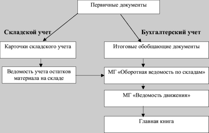 карточный учет на складе